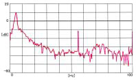 振動伝達率のグラフ