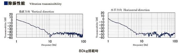 ME除振性能