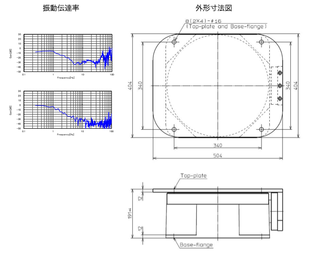 MRZ振動伝達率・外形寸法図