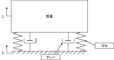 除振システムのモデル